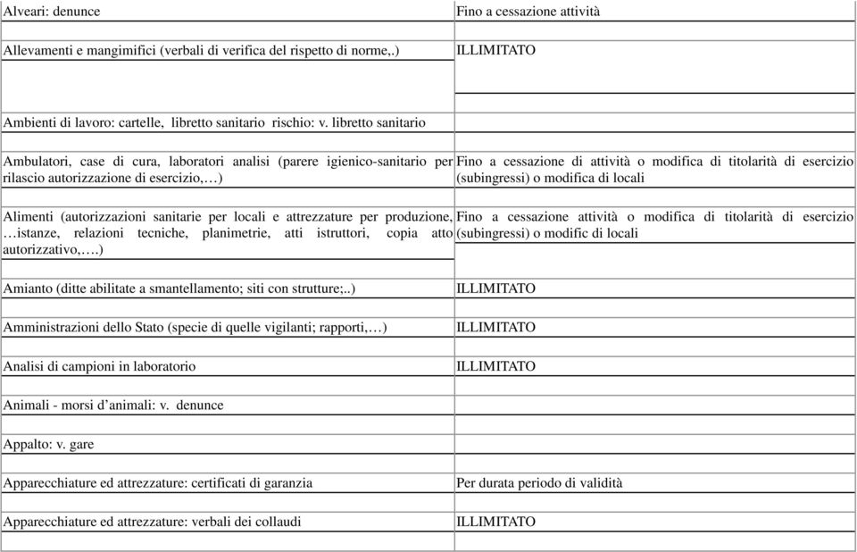 esercizio (subingressi) o modifica di locali Alimenti (autorizzazioni sanitarie per locali e attrezzature per produzione, Fino a cessazione attività o modifica di titolarità di esercizio istanze,