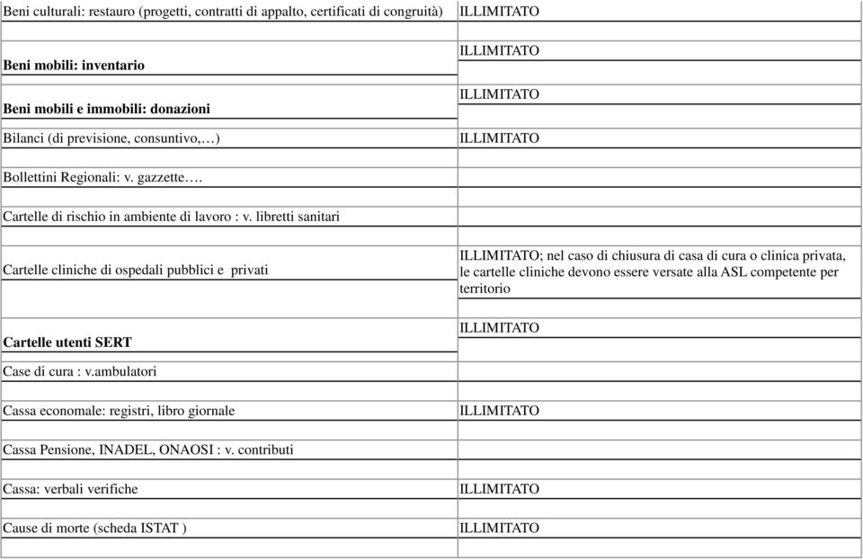 libretti sanitari Cartelle cliniche di ospedali pubblici e privati Cartelle utenti SERT ; nel caso di chiusura di casa di cura o clinica privata, le cartelle