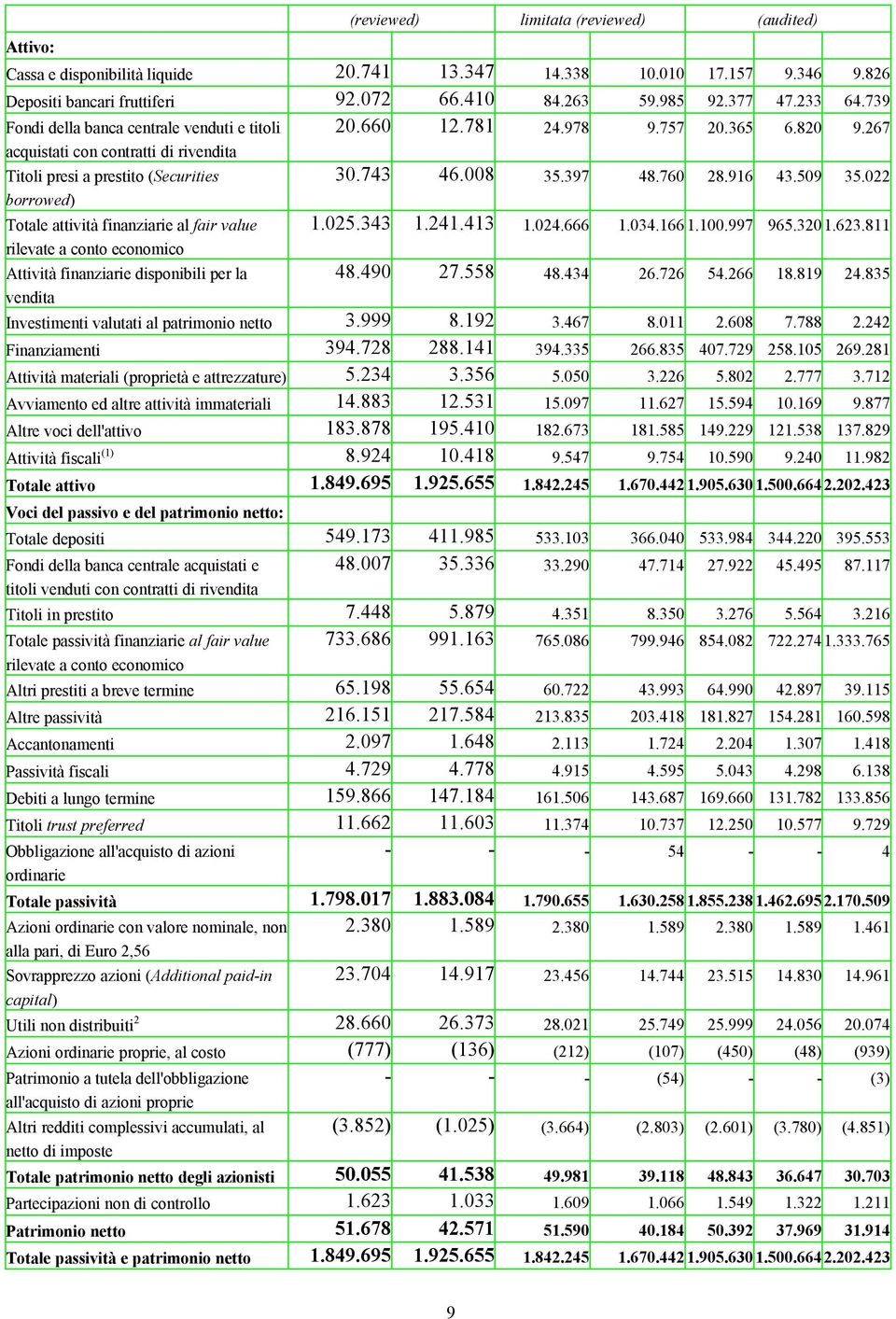 916 43.509 35.022 borrowed) Totale attività finanziarie al fair value 1.025.343 1.241.413 1.024.666 1.034.166 1.100.997 965.3201.623.