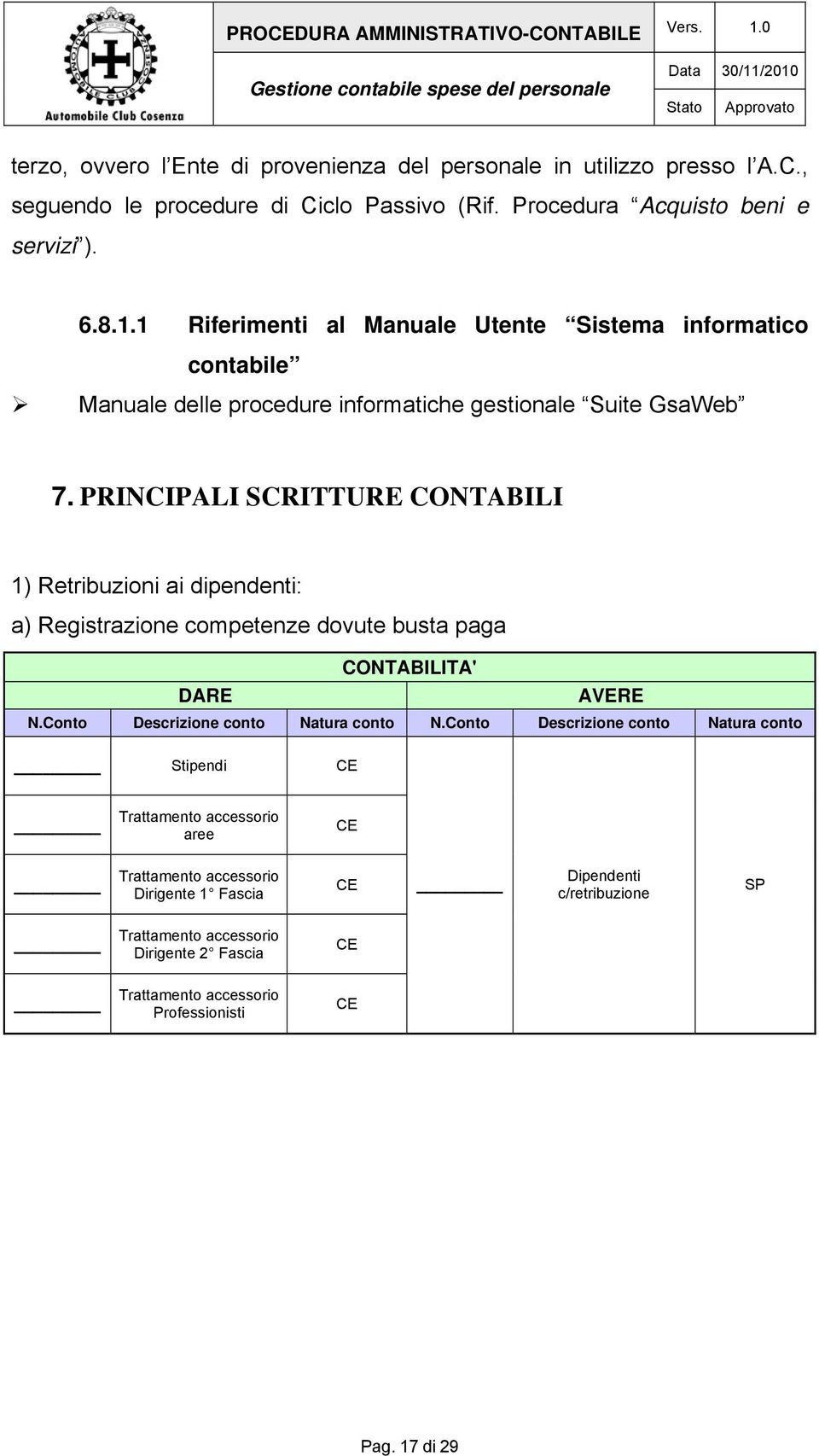 PRINCIPALI SCRITTURE CONTABILI 1) Retribuzioni ai dipendenti: a) Registrazione competenze dovute busta paga CONTABILITA' conto conto conto conto Stipendi