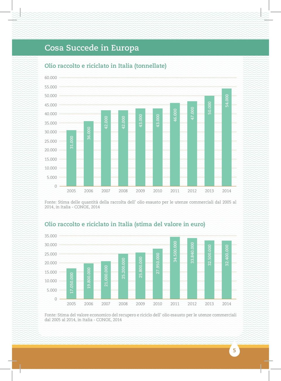 000 0 2005 2006 2007 2008 2009 2010 2011 2012 2013 2014 Fonte: Stima delle quantità della raccolta dell olio esausto per le utenze commerciali dal 2005 al 2014, in Italia - CONOE, 2014 Olio raccolto