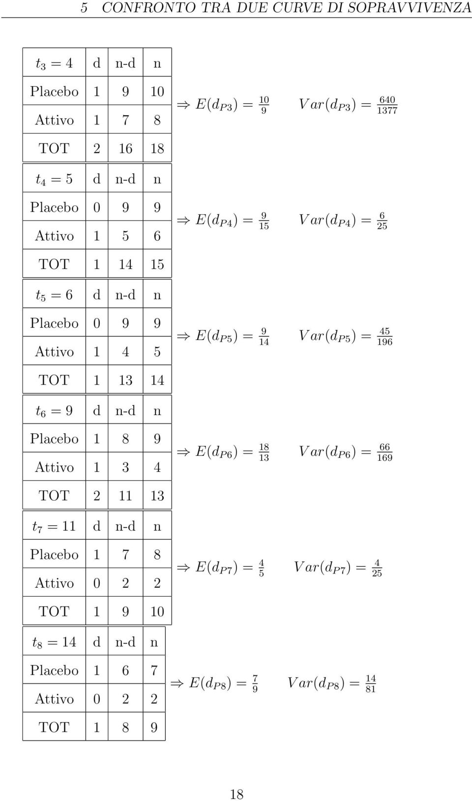 ar(d P 5 ) = 45 96 TOT 3 4 t 6 = 9 d n-d n Placeb 8 9 Attiv 3 4 E(d P 6 ) = 8 3 V ar(d P 6 ) = 66 69 TOT 2 3 t 7 = d n-d n Placeb 7 8