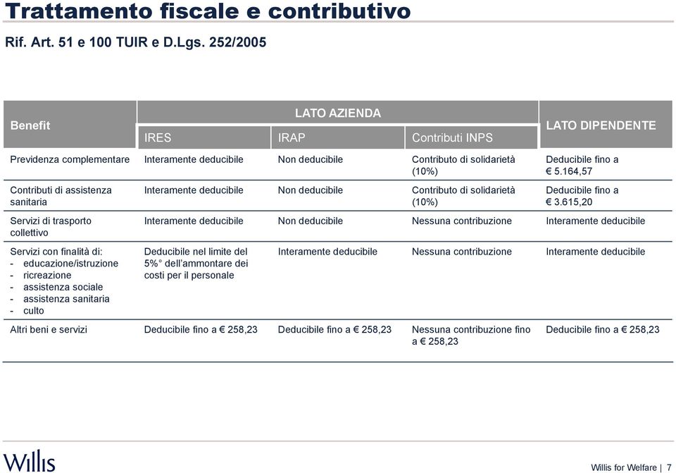 sanitaria Servizi di trasporto collettivo Servizi con finalità di: - educazione/istruzione - ricreazione - assistenza sociale - assistenza sanitaria - culto Interamente deducibile Non deducibile