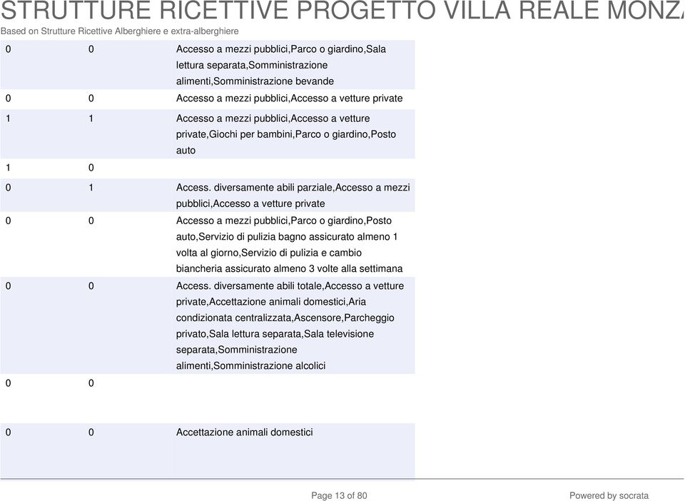 diversamente abili parziale,accesso a mezzi pubblici,accesso a vetture private 0 0 Accesso a mezzi pubblici,parco o giardino,posto auto,servizio di pulizia bagno assicurato almeno 1 volta al