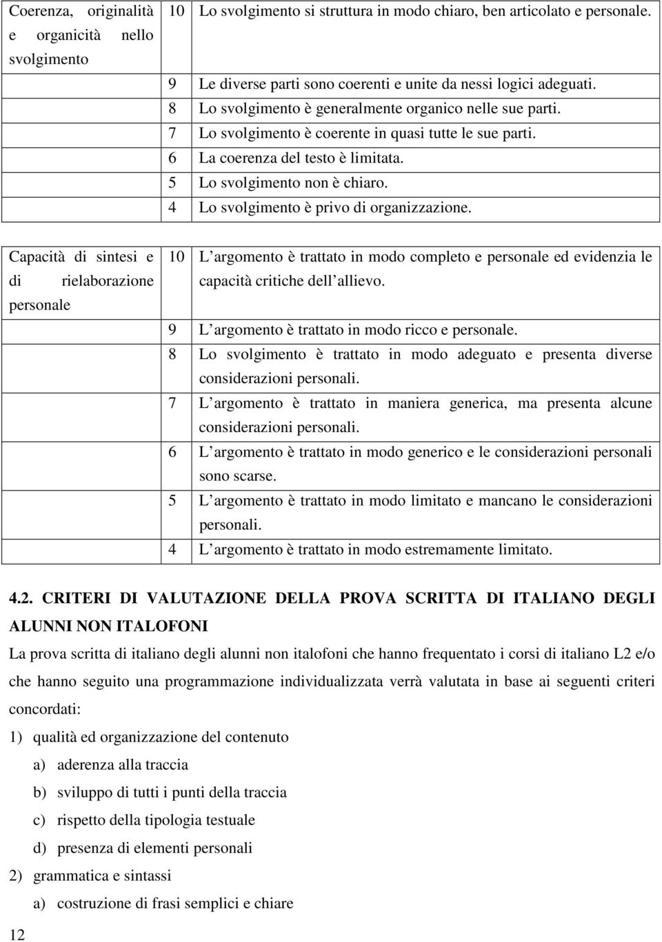 4 Lo svolgimento è privo di organizzazione. Capacità di sintesi e di rielaborazione personale 10 L argomento è trattato in modo completo e personale ed evidenzia le capacità critiche dell allievo.