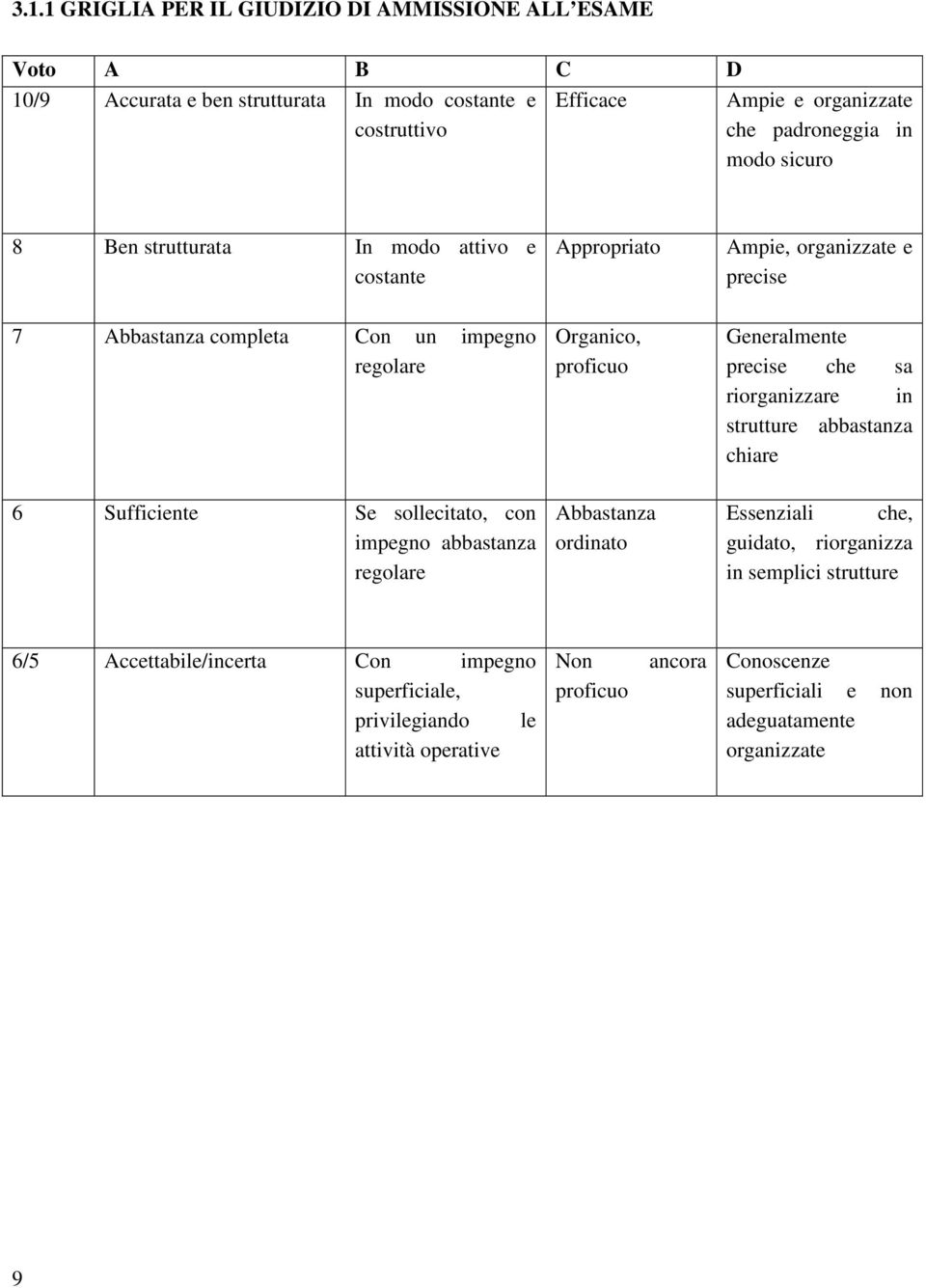 impegno abbastanza regolare Organico, proficuo Abbastanza ordinato Generalmente precise che sa riorganizzare in strutture abbastanza chiare Essenziali che, guidato, riorganizza in