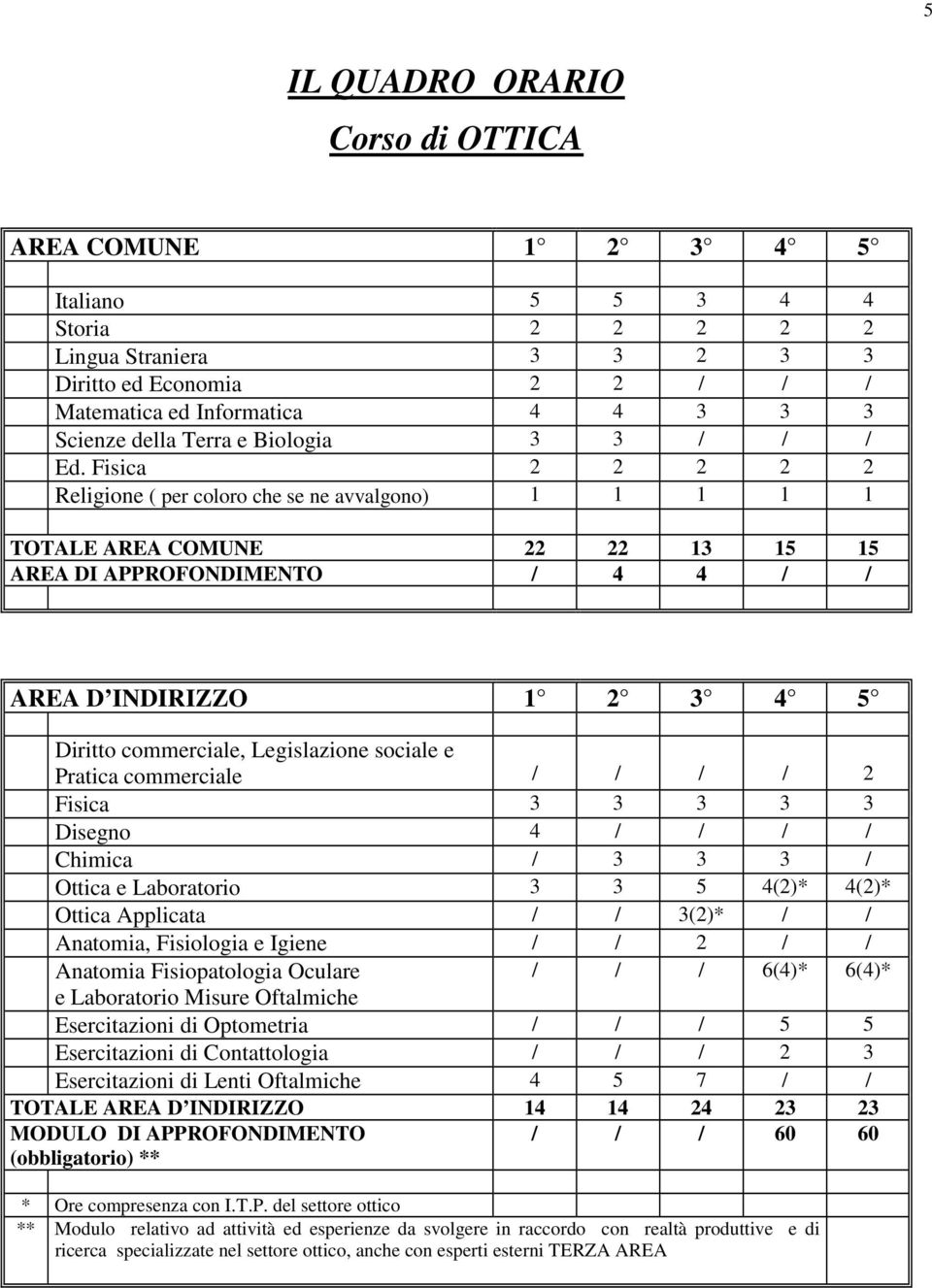 Fisica 2 2 2 2 2 Religione ( per coloro che se ne avvalgono) 1 1 1 1 1 TOTALE AREA COMUNE 22 22 13 15 15 AREA DI APPROFONDIMENTO / 4 4 / / AREA D INDIRIZZO 1 2 3 4 5 Diritto commerciale, Legislazione