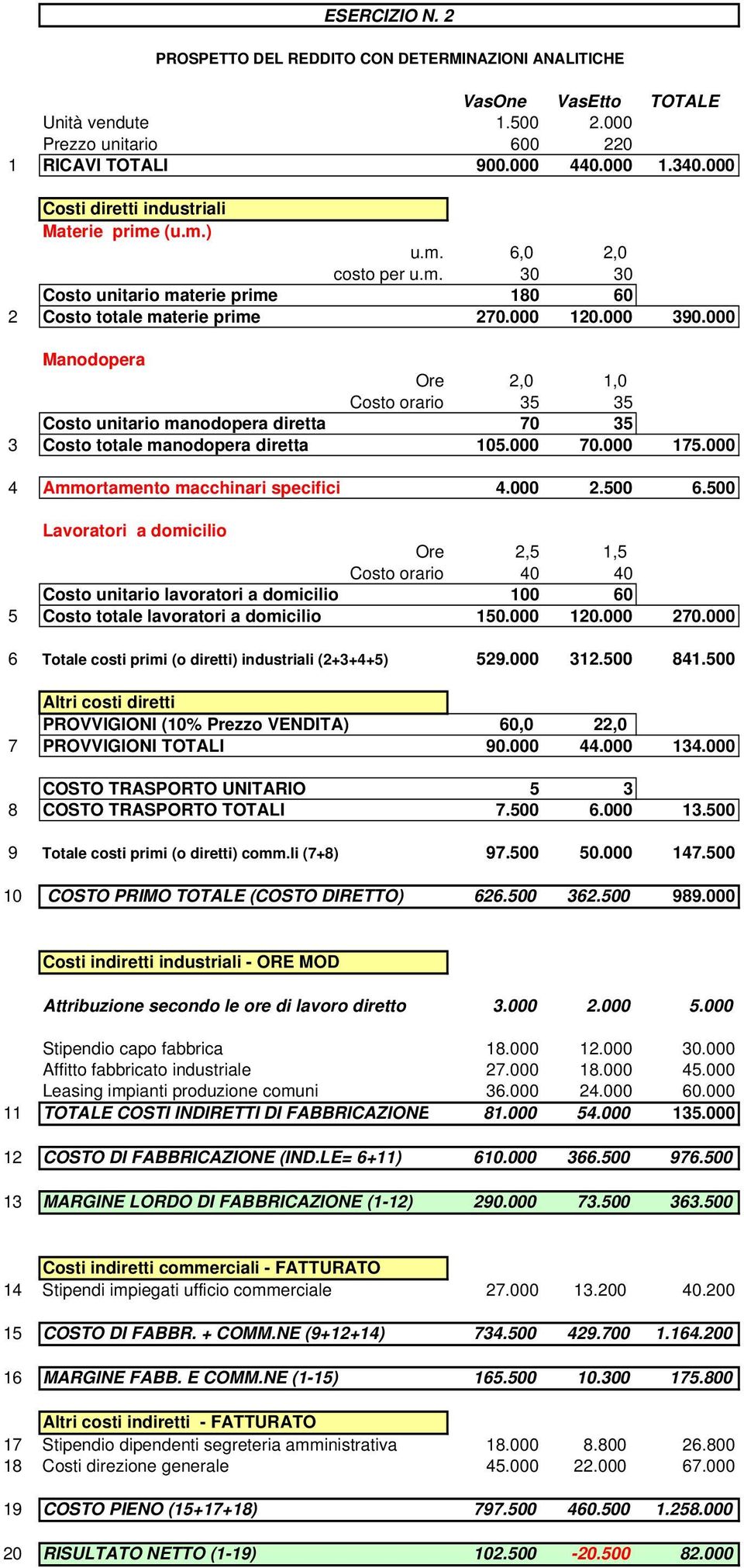 000 Manodopera Ore 2,0 1,0 Costo orario 35 35 Costo unitario manodopera diretta 70 35 3 Costo totale manodopera diretta 105.000 70.000 175.000 4 Ammortamento macchinari specifici 4.000 2.500 6.