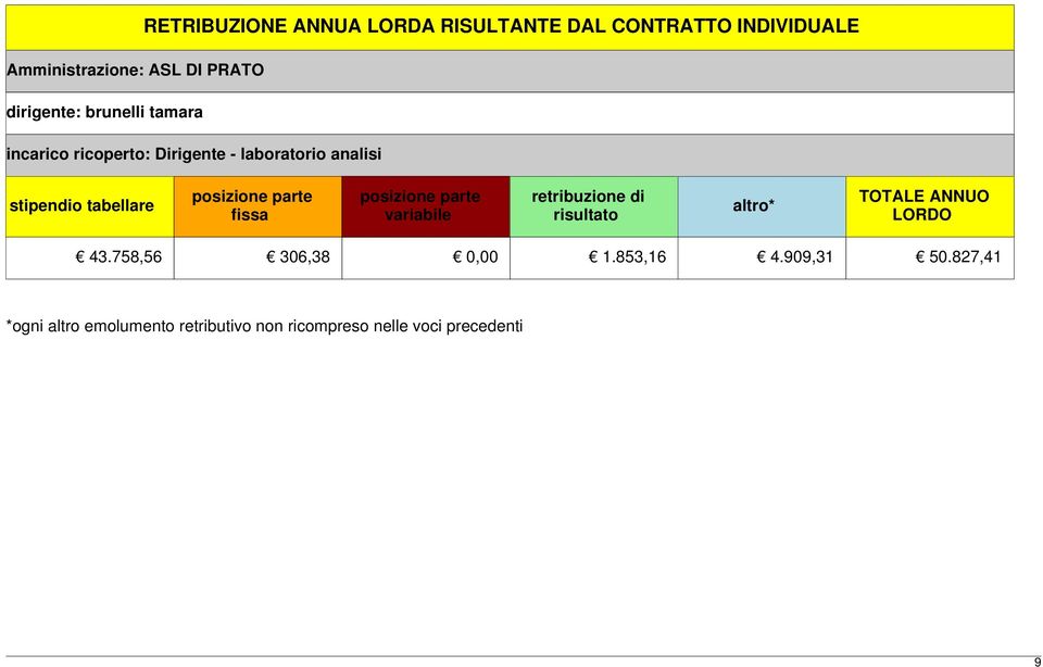 fissa posizione parte variabile retribuzione di risultato altro* TOTALE ANNUO LORDO 43.