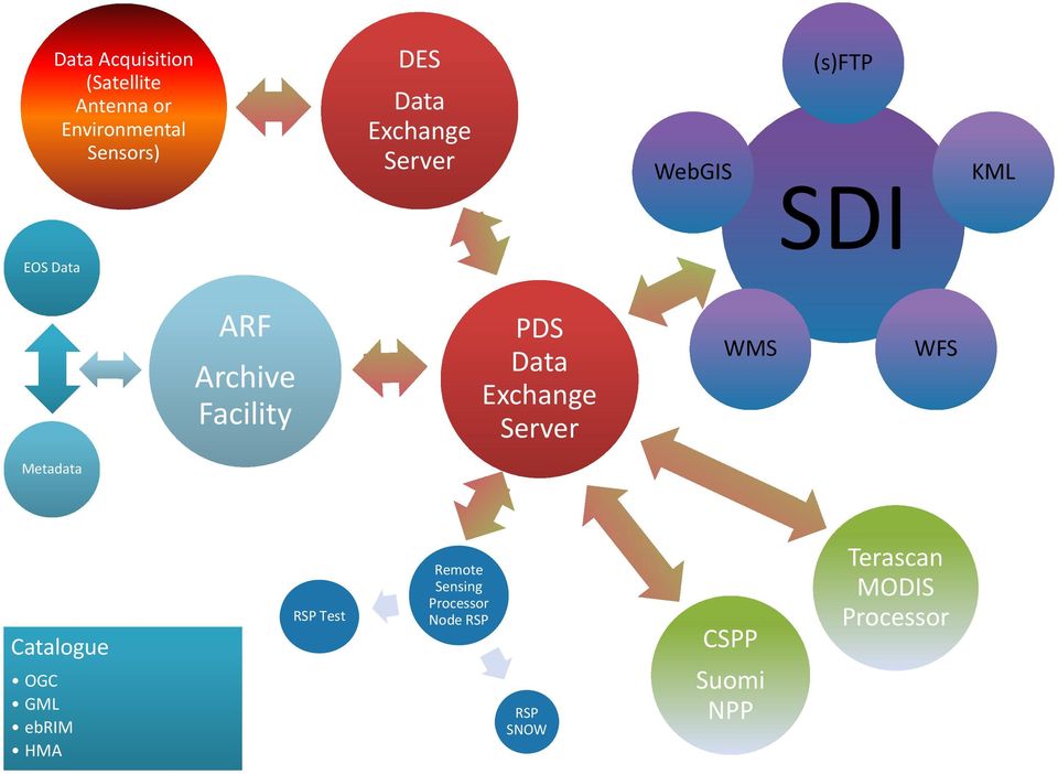 Data Exchange Server WMS WFS Metadata Catalogue OGC GML ebrim HMA RSP Test