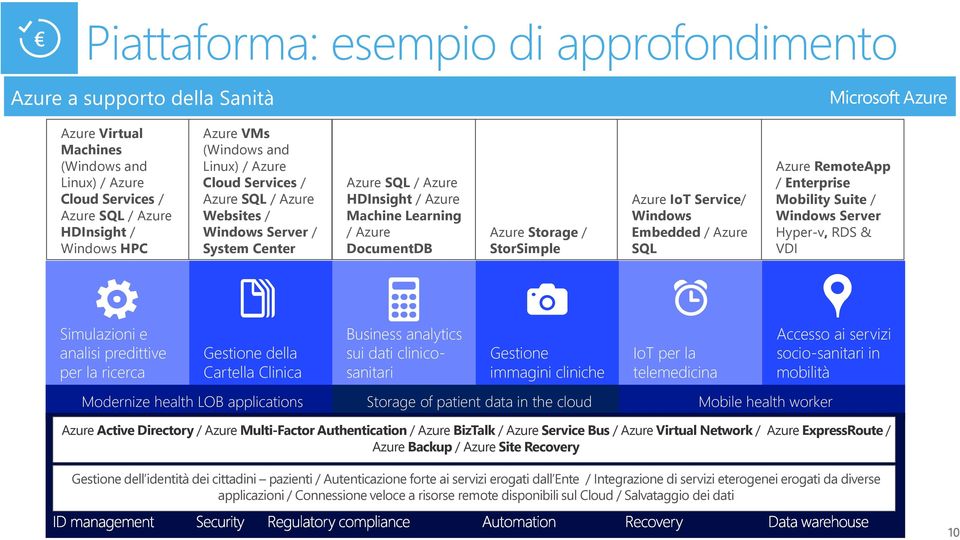 Azure IoT Service/ Windows Embedded / Azure SQL Azure RemoteApp / Enterprise Mobility Suite / Windows Server Hyper-v, RDS & VDI Simulazioni e analisi predittive per la ricerca Gestione della Cartella