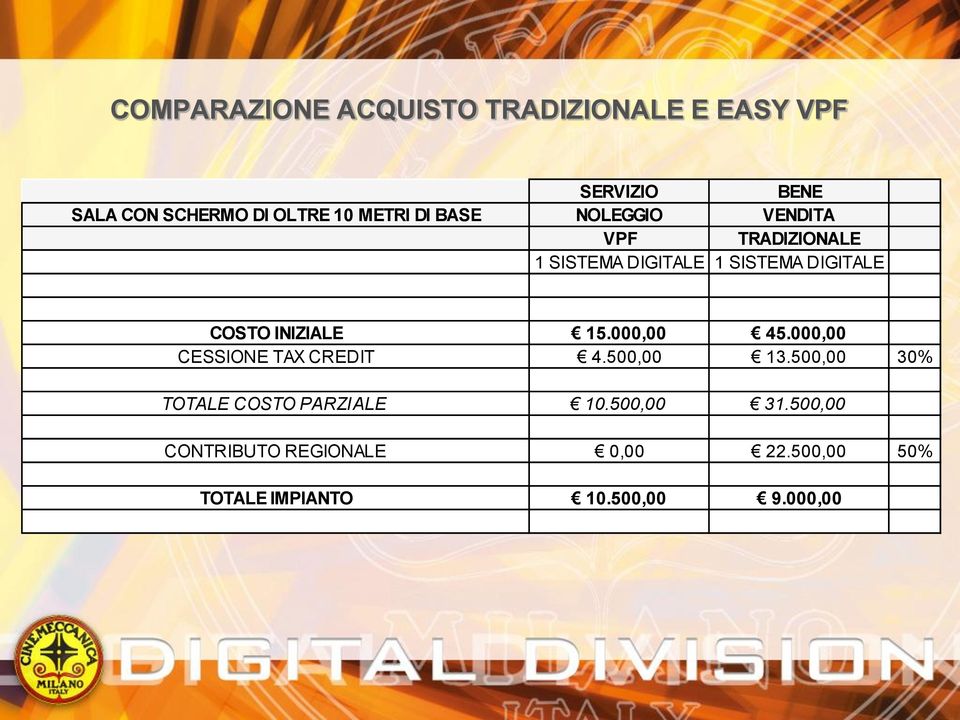 INIZIALE 15.000,00 45.000,00 CESSIONE TAX CREDIT 4.500,00 13.