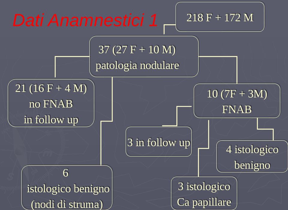istologico benigno (nodi di struma) 3 in follow up 3 in follow