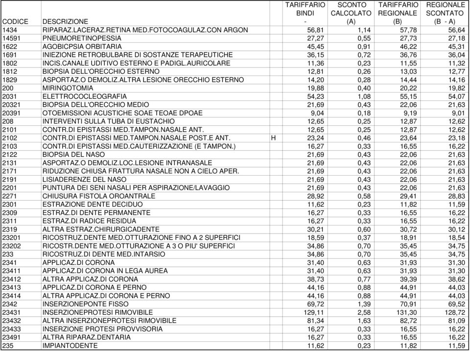 36,04 1802 INCIS.CANALE UDITIVO ESTERNO E PADIGL.AURICOLARE 11,36 0,23 11,55 11,32 1812 BIOPSIA DELL'ORECCHIO ESTERNO 12,81 0,26 13,03 12,77 1829 ASPORTAZ.O DEMOLIZ.