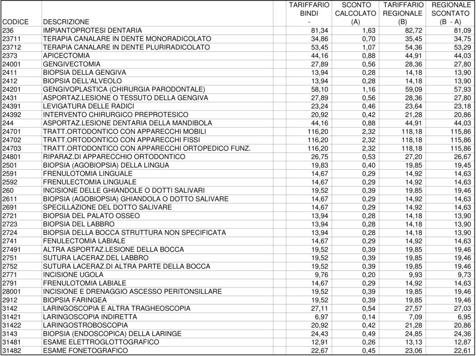 (CHIRURGIA PARODONTALE) 58,10 1,16 59,09 57,93 2431 ASPORTAZ.