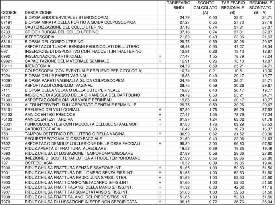 DI TUMORI BENIGNI PEDUNCOLATI DELL'UTERO 46,48 0,93 47,27 46,34 697 INSERZIONE DI DISPOSITIVO CONTRACCETT.