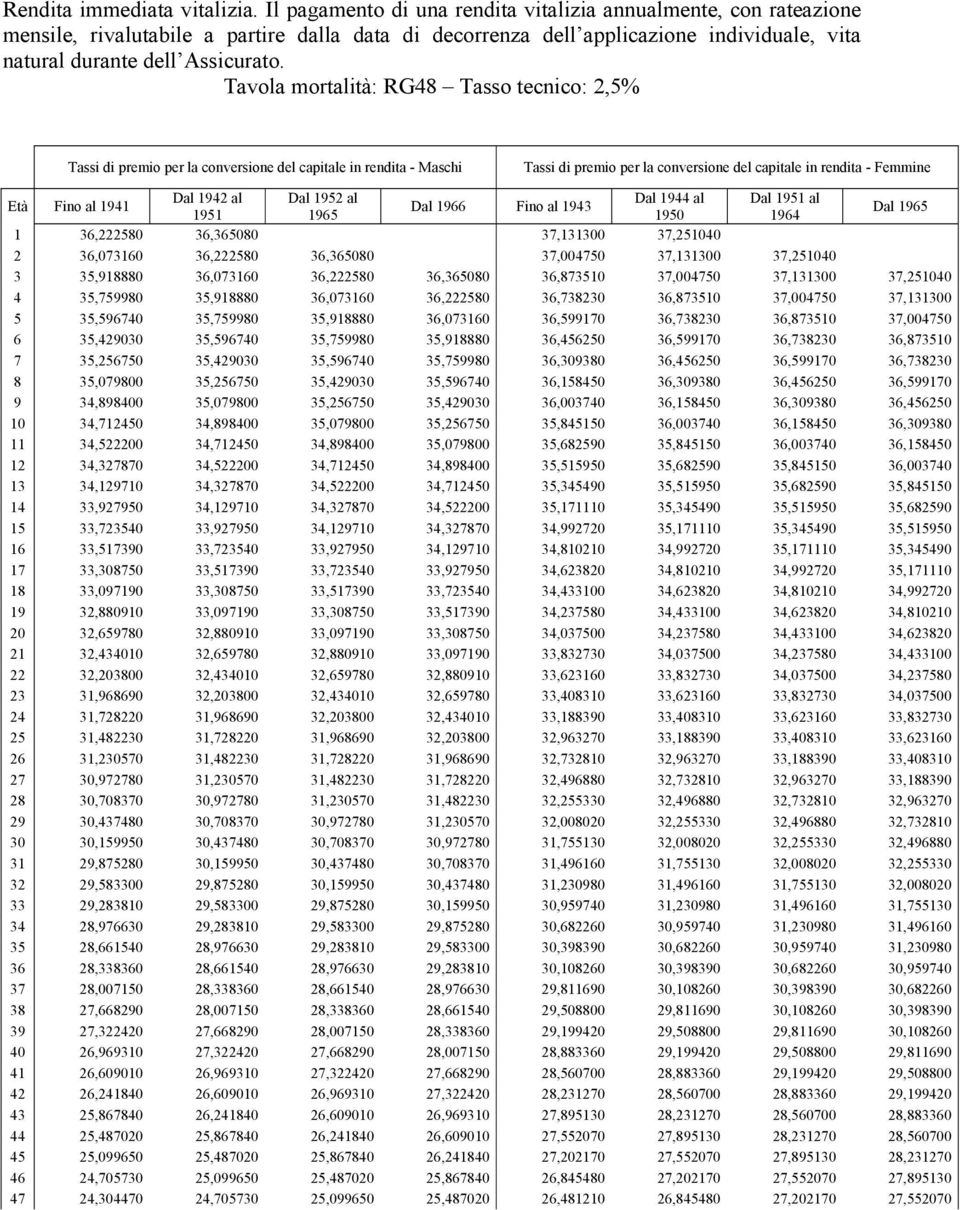 Tavola mortalità: RG48 Tasso tecnico: 2,5% Tassi di premio per la conversione del capitale in rendita - Maschi Tassi di premio per la conversione del capitale in rendita - Femmine Età Fino al 1941