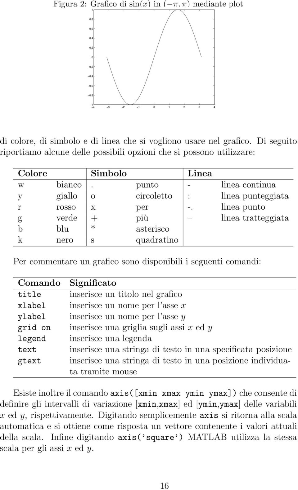 linea punto g verde + più linea tratteggiata b blu * asterisco k nero s quadratino Per commentare un grafico sono disponibili i seguenti comandi: Comando title xlabel ylabel grid on legend text gtext