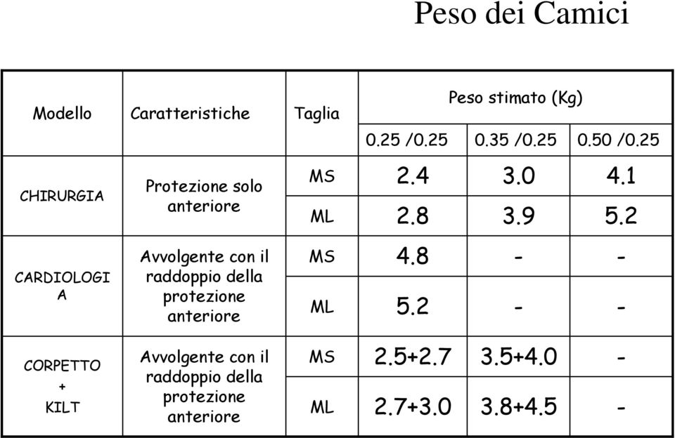 2 CARDIOLOGI A Avvolgente con il raddoppio della protezione anteriore MS ML 4.8 5.