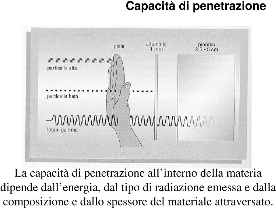 dall energia, dal tipo di radiazione emessa e