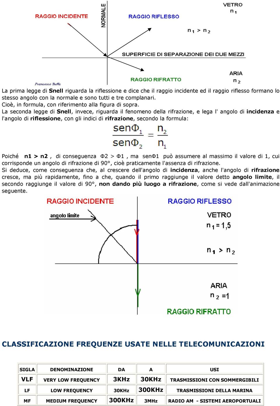 La seconda legge di Snell,, invece, riguarda il fenomeno della rifrazione, e lega l' angolo di incidenza e l'angolo di riflessione,, con gli indici di rifrazione, secondo la formula: Poiché n1 > n2,