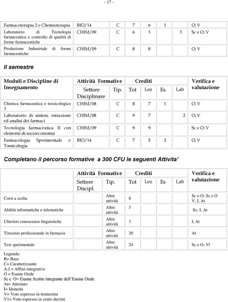 farmaceutica II con elementi di socioeconomia Farmacologia Sperimentale e Tossicologia Attività Formative Crediti Verifica e Settore Disciplinare Tip.