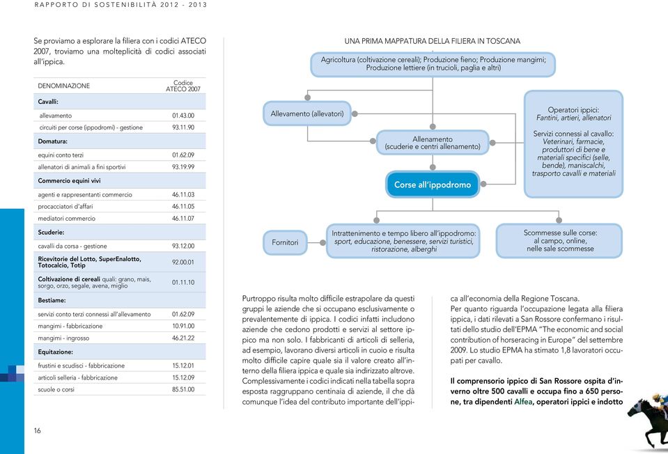 2007 Cavalli: allevamento 01.43.00 circuiti per corse (ippodromi) - gestione 93.11.90 Domatura: equini conto terzi 01.62.09 allenatori di animali a fini sportivi 93.19.