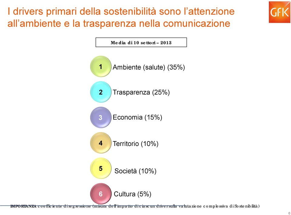 Economia (15%) 4 Territorio (10%) 5 Società (10%) 6 Cultura (5%) IMPORTANZA coefficiente di