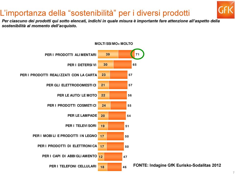 MOLTISSIMO+MOLTO PER I PRODOTTI ALIMENTARI 39 71 PER I DETERSIVI 30 65 PER I PRODOTTI REALIZZATI CON LA CARTA 23 57 PER GLI ELETTRODOMESTICI 21 57 PER LE AUTO/LE