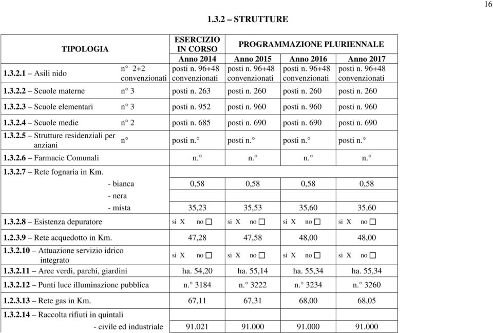 952 posti n. 960 posti n. 960 posti n. 960 1.3.2.4 Scuole medie n 2 posti n. 685 posti n. 690 posti n. 690 posti n. 690 1.3.2.5 Strutture residenziali per anziani n posti n. posti n. posti n. posti n. 1.3.2.6 Farmacie Comunali n.