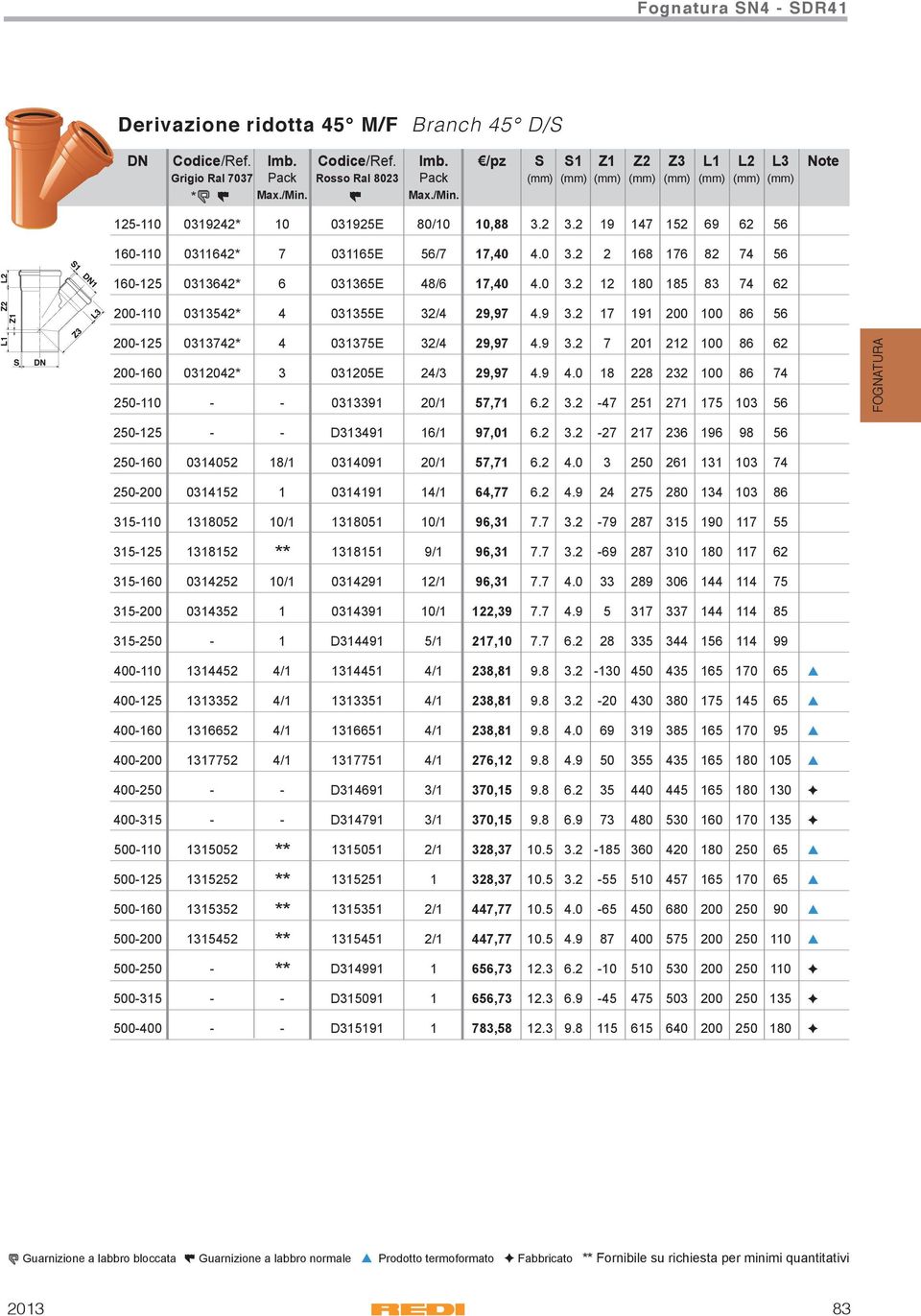 2 19 147 152 69 62 56 160-110 0311642 7 031165E 56/7 17,40 4.0 3.2 2 168 176 82 74 56 160-125 0313642 6 031365E 48/6 17,40 4.0 3.2 12 180 185 83 74 62 200-110 0313542 4 031355E 32/4 29,97 4.9 3.