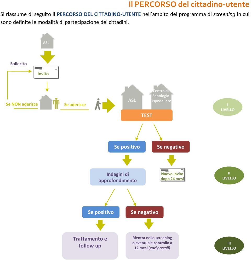 ASL Sollecito Invito Se NON aderisce Se aderisce ASL TEST Centro di Senologia Ospedaliero I LIVELLO Se positivo Se negativo