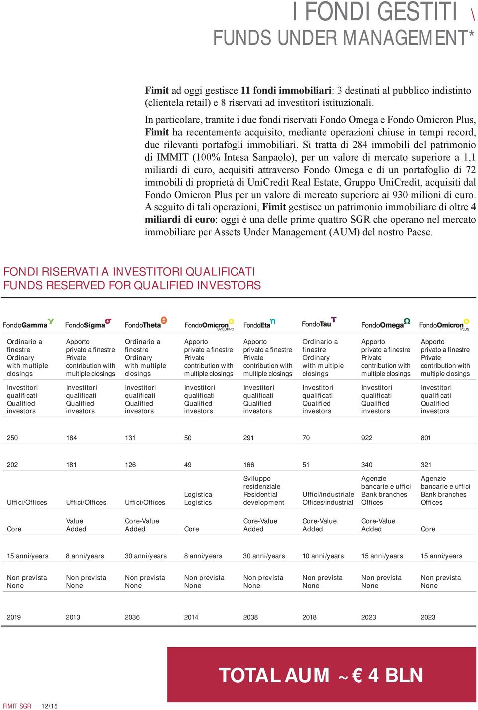 Si tratta di 284 immobili del patrimonio di IMMIT (100% Intesa Sanpaolo), per un valore di mercato superiore a 1,1 miliardi di euro, acquisiti attraverso Fondo Omega e di un portafoglio di 72