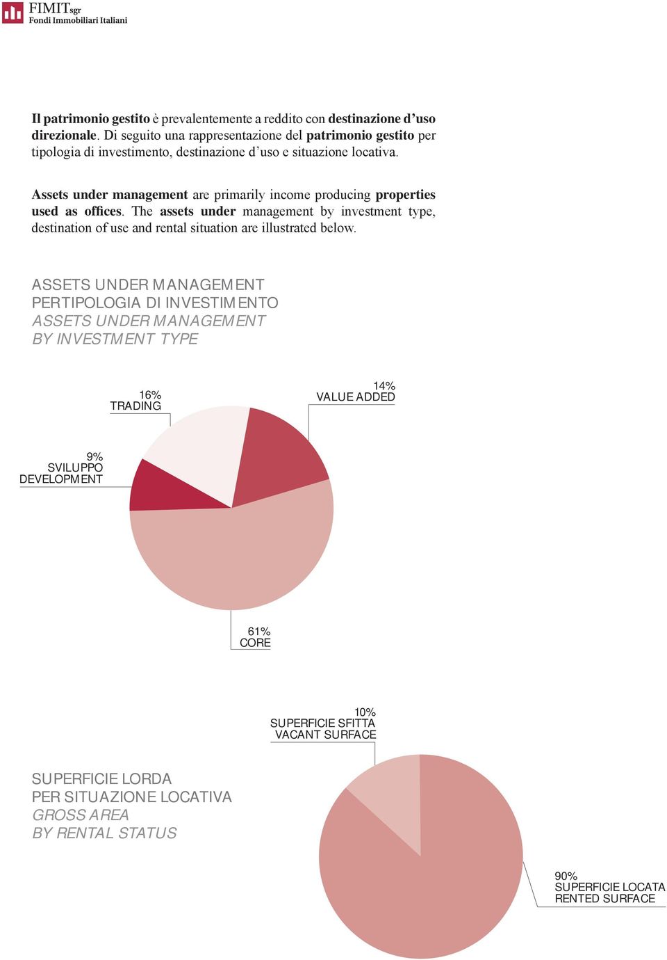 Assets under management are primarily income producing properties used as offices.