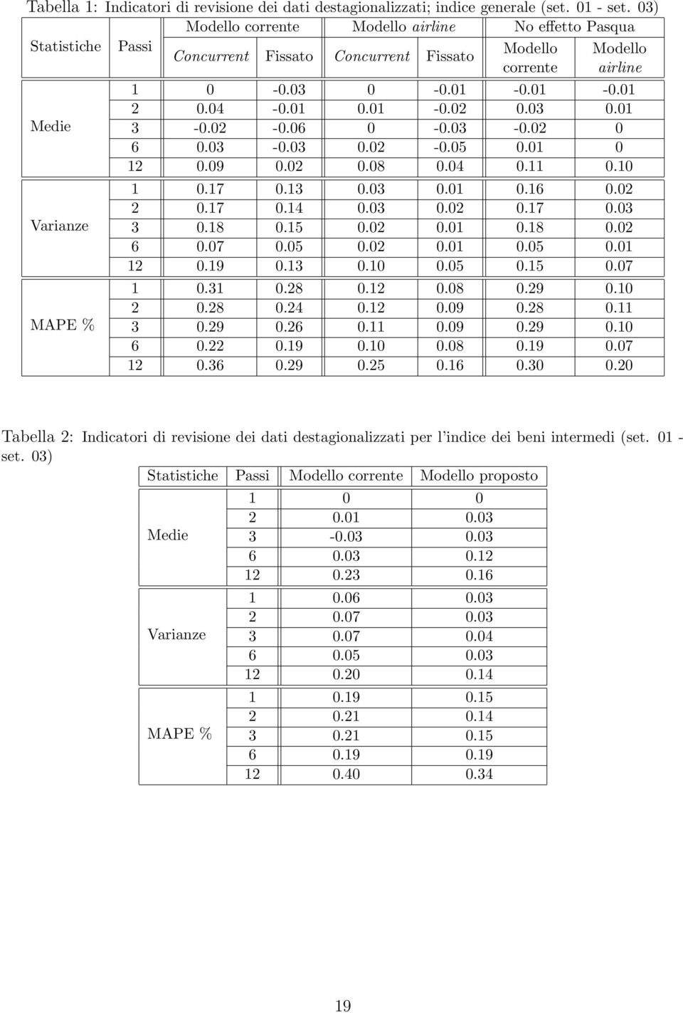 3 -.2 6.3 -.3.2 -.5.1 12.9.2.8.4.11.1 Varianze MAPE % 1.17.13.3.1.16.2 2.17.14.3.2.17.3 3.18.15.2.1.18.2 6.7.5.2.1.5.1 12.19.13.1.5.15.7 1.31.28.12.8.29.1 2.28.24.12.9.28.11 3.29.26.11.9.29.1 6.22.19.1.8.19.7 12.