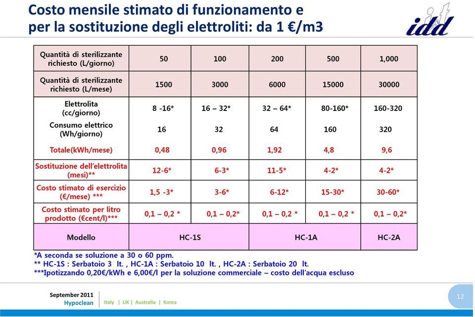 elettrolita (mesi)** Costo stimato di esercizio ( /mese) *** Costo stimato per litro prodotto ( cent/l)*** 12-6* 6-3* 11-5* 4-2* 4-2* 1,5-3* 3-6* 6-12* 15-30* 30-60* 0,1 0,2 * 0,1 0,2* 0,1 0,2 * 0,1