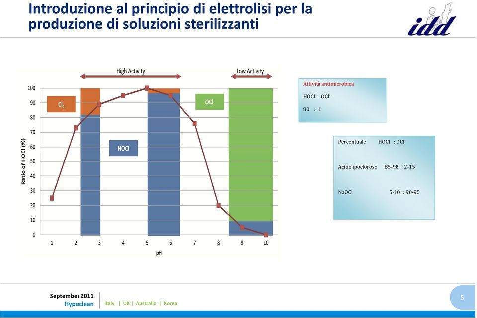 1 Percentuale HOCl : OCl Ions pass through IX layer - & stored