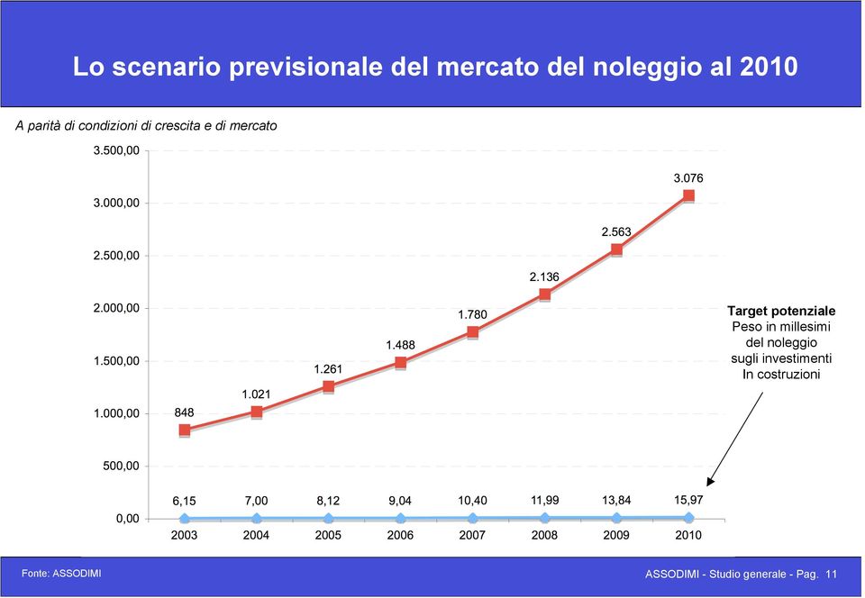 potenziale Peso in millesimi del noleggio sugli investimenti