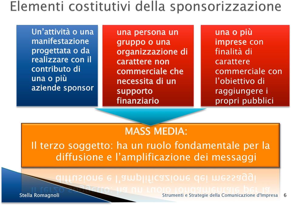 finanziario una o più imprese con finalità di carattere commerciale con l obiettivo di raggiungere i propri