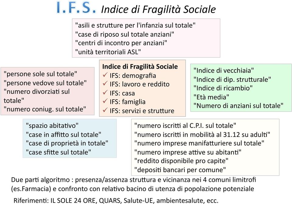 sul totale" Indice di Fragilità Sociale IFS: demografia IFS: lavoro e reddito IFS: casa IFS: famiglia IFS: servizi e struwure "Indice di vecchiaia" "Indice di dip.