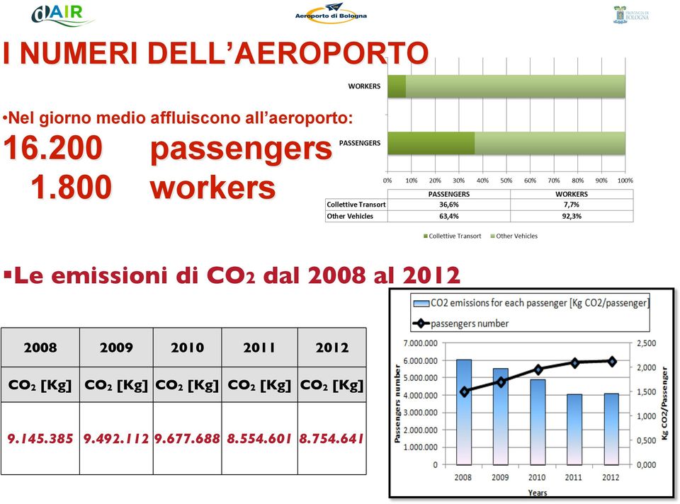 800 workers Le emissioni di CO2 dal 2008 al 2012 2008 2009 2010 2011