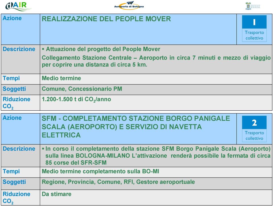 500 t di /anno SFM - COMPLETAMENTO STAZIONE BORGO PANIGALE SCALA (AEROPORTO) E SERVIZIO DI NAVETTA ELETTRICA 2 Trasporto collettivo In corso il completamento