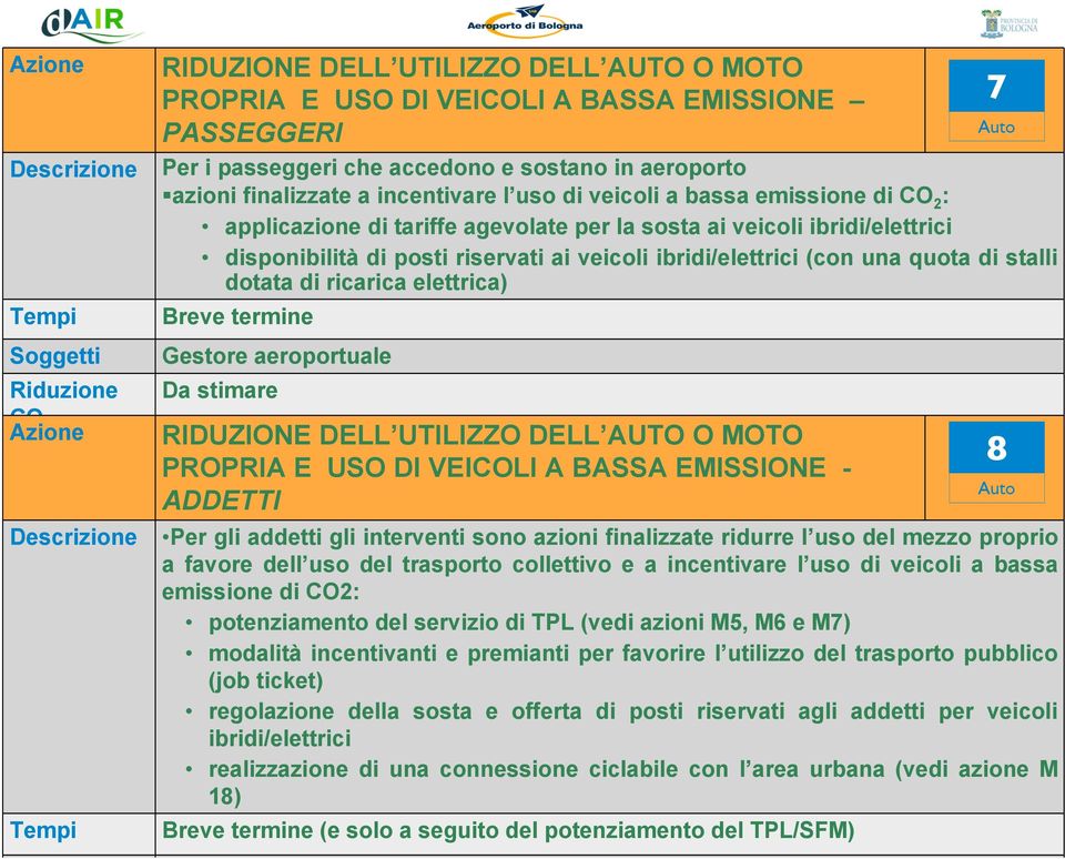 di ricarica elettrica) RIDUZIONE DELL UTILIZZO DELL AUTO O MOTO PROPRIA E USO DI VEICOLI A BASSA EMISSIONE - ADDETTI Per gli addetti gli interventi sono azioni finalizzate ridurre l uso del mezzo