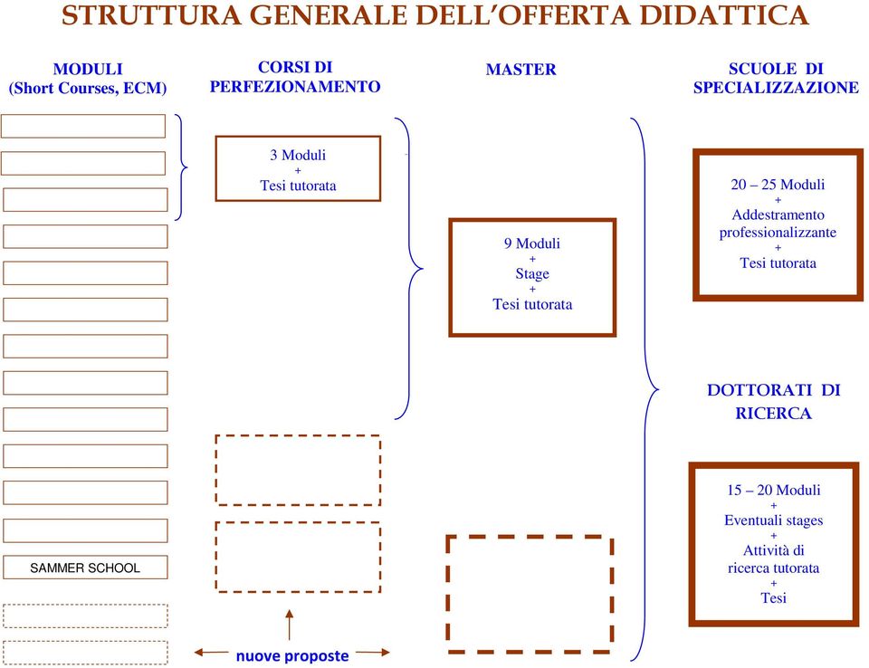 Stage Tesi tutorata 20 25 Moduli Addestramento professionalizzante Tesi tutorata DOTTORATI DI