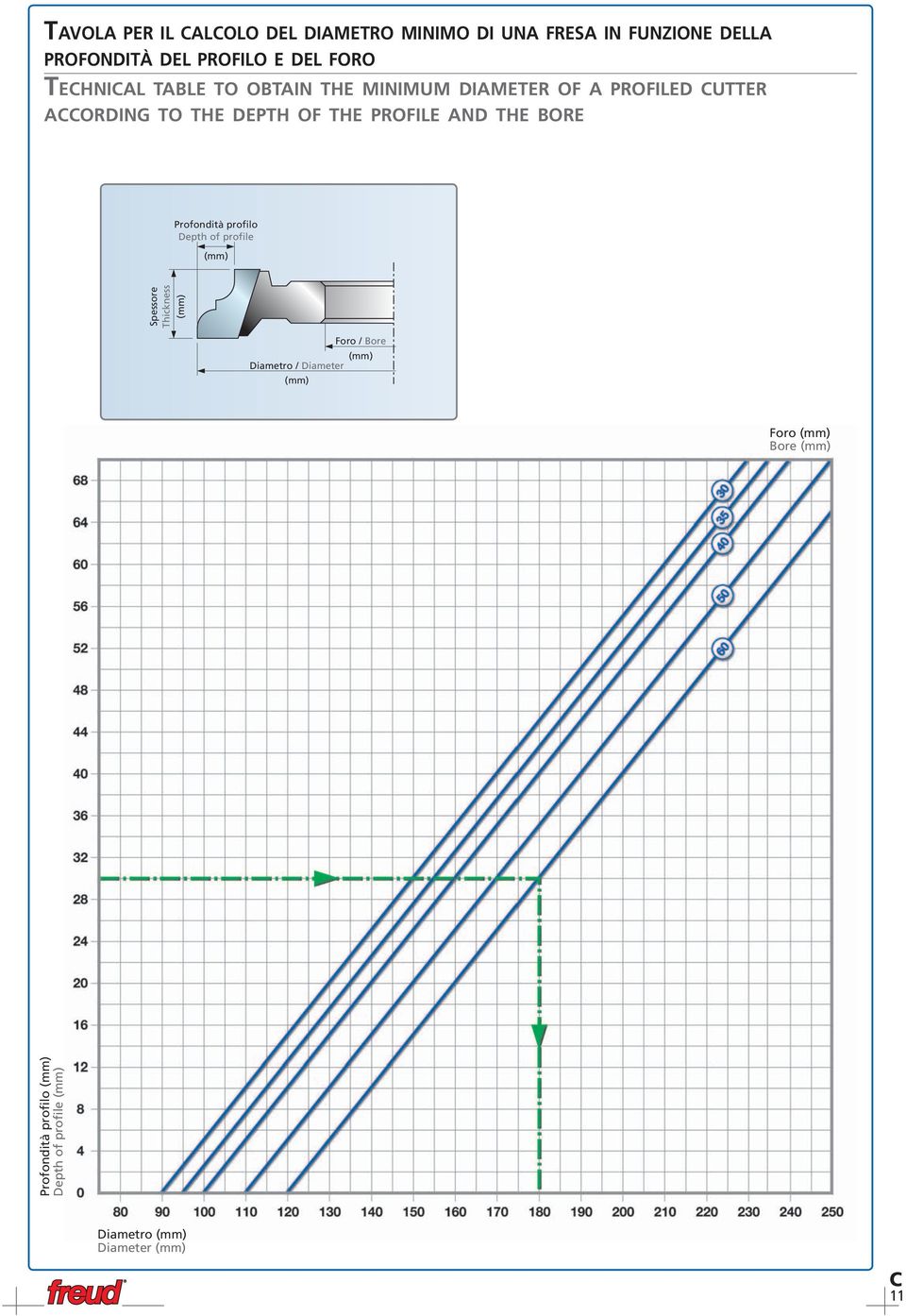 THE BORE Profondità profilo Depth of profile (mm) Foro / Bore (mm) Diametro / Diameter (mm) Foro (mm)