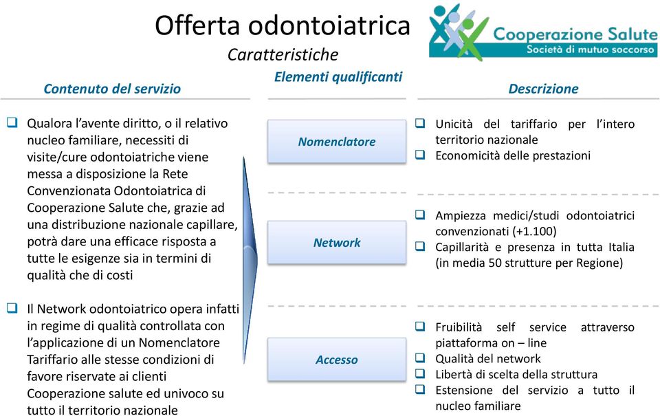 termini di qualità che di costi Il Network odontoiatrico opera infatti in regime di qualità controllata con l applicazione di un Nomenclatore Tariffario alle stesse condizioni di favore riservate ai