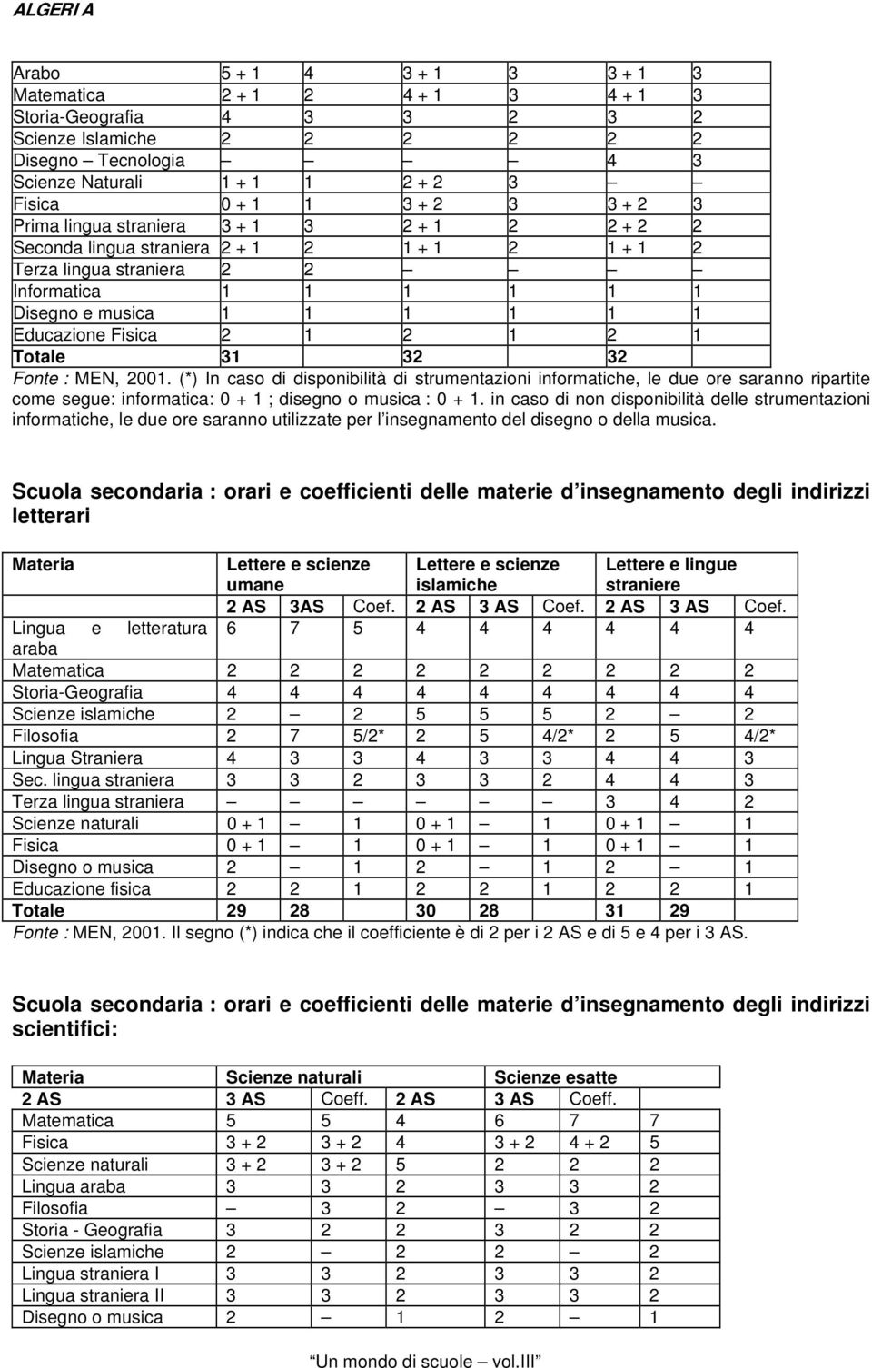 Educazione Fisica 2 1 2 1 2 1 Totale 31 32 32 Fonte : MEN, 2001.