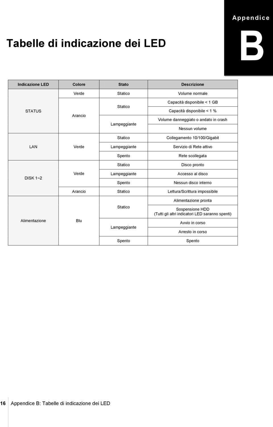 scollegata Statico Disco pronto DISK 1~2 Verde Lampeggiante Spento Accesso al disco Nessun disco interno Arancio Statico Lettura/Scrittura impossibile Alimentazione pronta