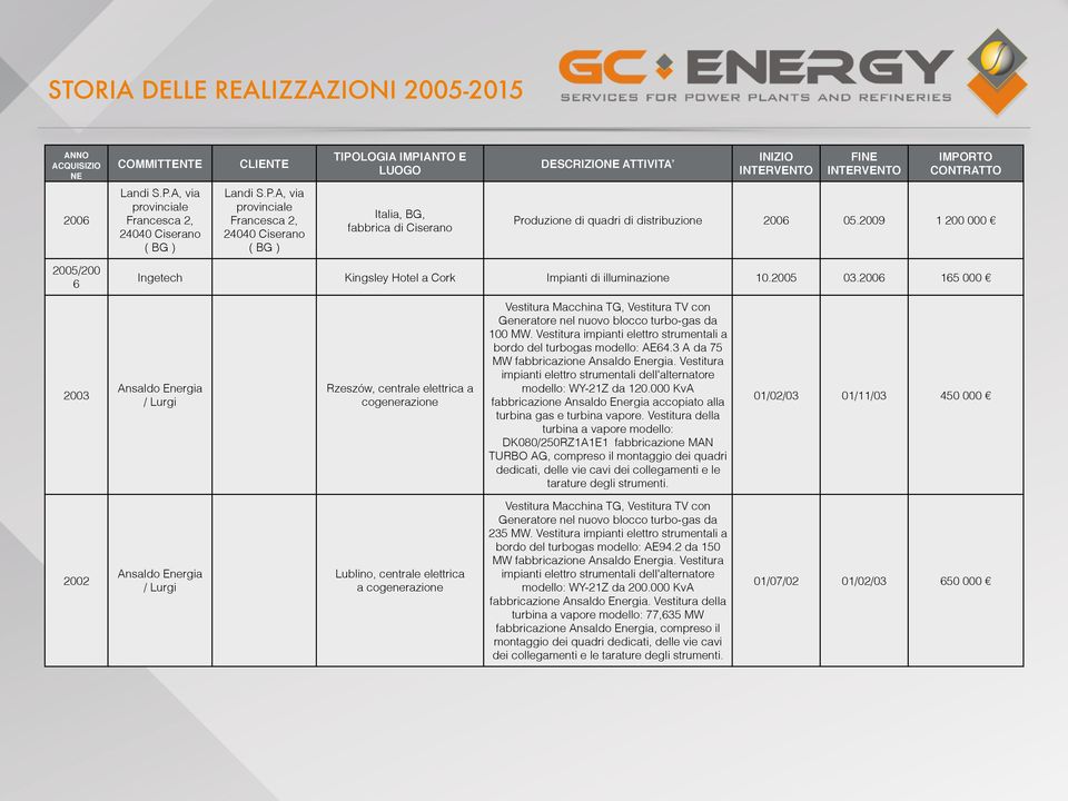 Vestitura impianti elettro strumentali a bordo del turbogas modello: AE64.3 A da 75 MW fabbricazione. Vestitura impianti elettro strumentali dell'alternatore modello: WY-21Z da 120.