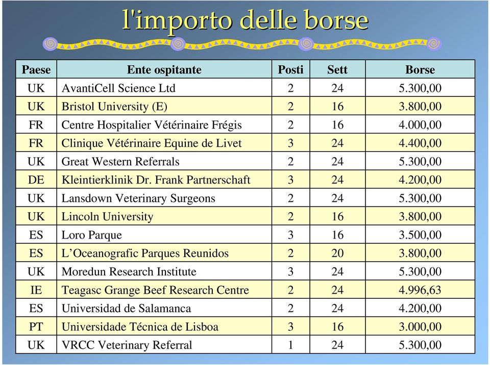 Frank Partnerschaft 3 24 4.200,00 UK Lansdown Veterinary Surgeons 2 24 5.300,00 UK Lincoln University 2 16 3.800,00 ES Loro Parque 3 16 3.